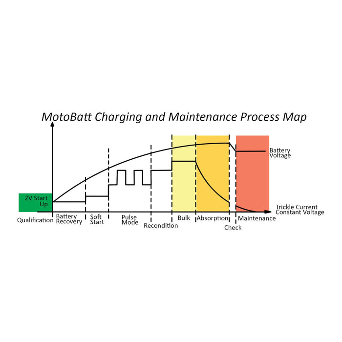 **MOTOBATT Charger Dual Bank 12v 2.0A